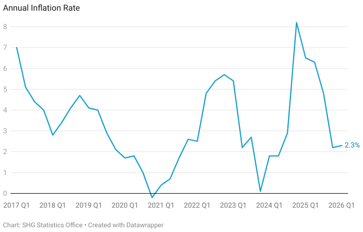 Current Average Inflation Rate Statistical Update: Price Inflation – St Helena