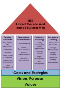 SHG Great Place to Work and do Business With