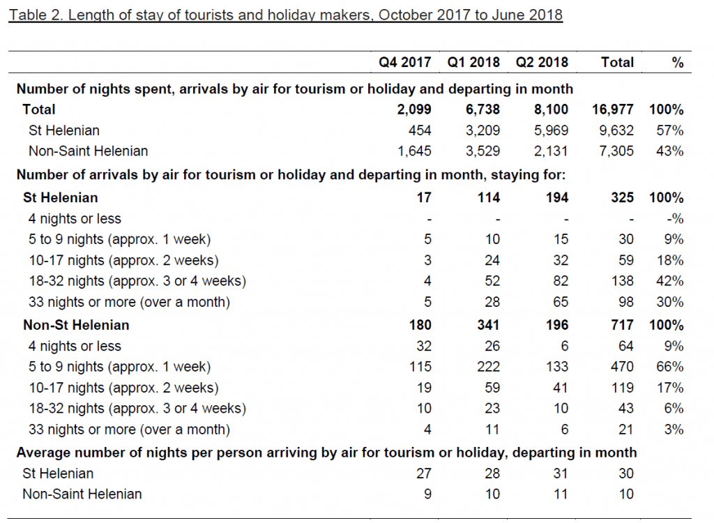 STATISTICAL BULLETIN NO. 8, 2018 POPULATION St Helena Government